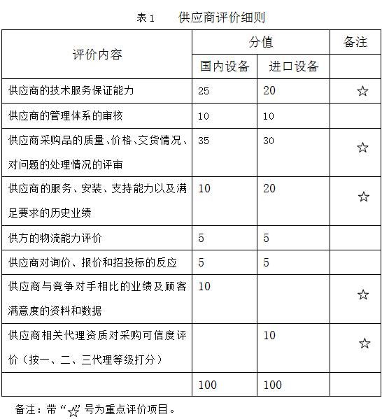 如何建立供应商标准化评价体系？以医疗设备采购为例