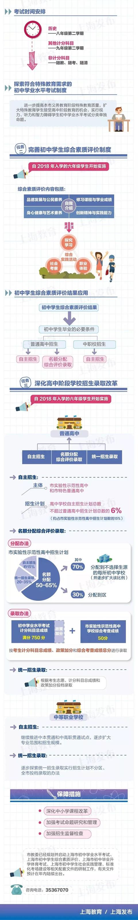 上海中考新政发布，中考630变750，初中门门是主课！