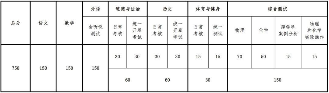 上海中考新政发布，中考630变750，初中门门是主课！