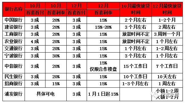 最新！宁波房贷利率全线下调！