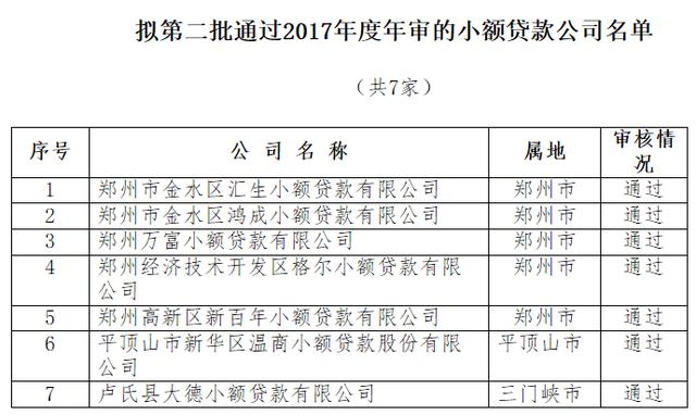 河南4家融资担保、7家小额贷款公司拟通过年审 | 名单