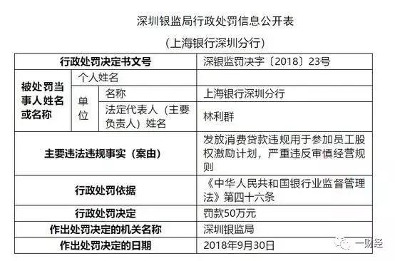 上海银行发放消费贷用于员工股权激励被罚近百万！