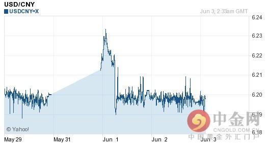 美元对人民币汇率：今日1美元兑换6.19元人民币