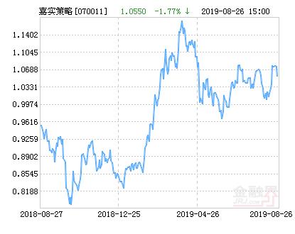 嘉实策略混合基金最新净值涨幅达1.80%