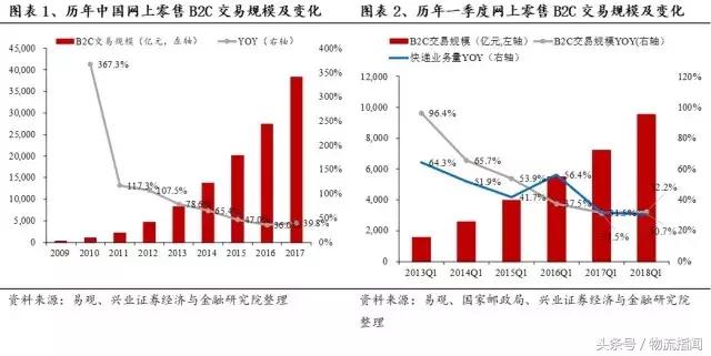 财报解析：快递江湖王者之争，顺丰、通达、百世谁更胜一筹？