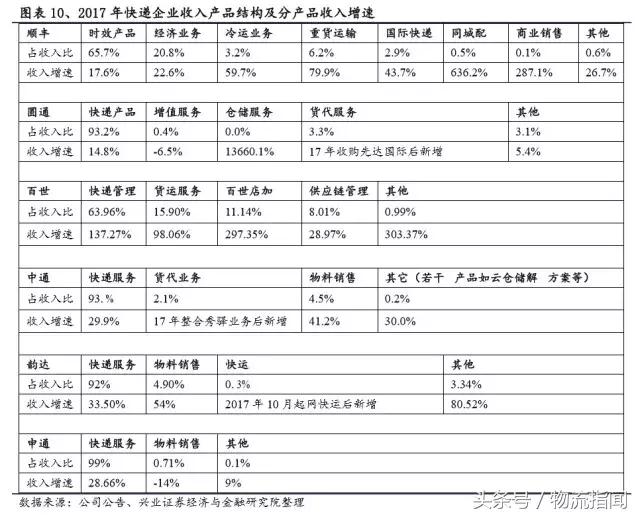 财报解析：快递江湖王者之争，顺丰、通达、百世谁更胜一筹？