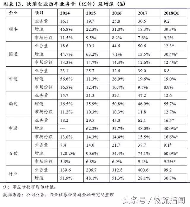 财报解析：快递江湖王者之争，顺丰、通达、百世谁更胜一筹？