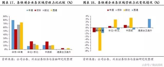 财报解析：快递江湖王者之争，顺丰、通达、百世谁更胜一筹？