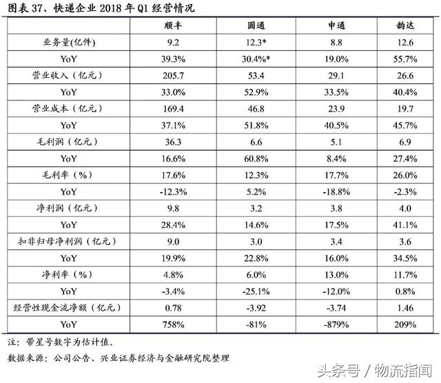 财报解析：快递江湖王者之争，顺丰、通达、百世谁更胜一筹？