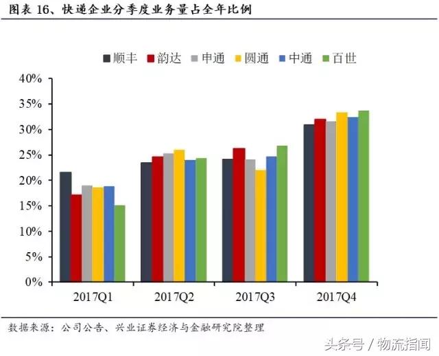 财报解析：快递江湖王者之争，顺丰、通达、百世谁更胜一筹？