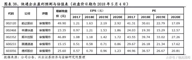 财报解析：快递江湖王者之争，顺丰、通达、百世谁更胜一筹？