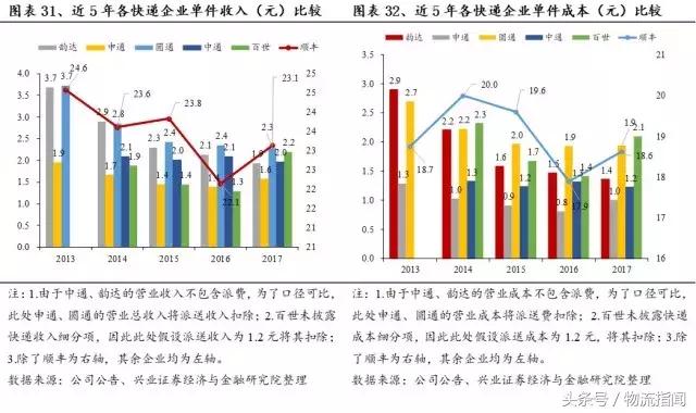 财报解析：快递江湖王者之争，顺丰、通达、百世谁更胜一筹？