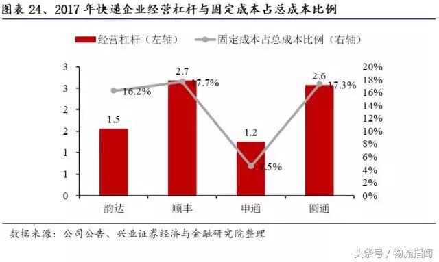 财报解析：快递江湖王者之争，顺丰、通达、百世谁更胜一筹？