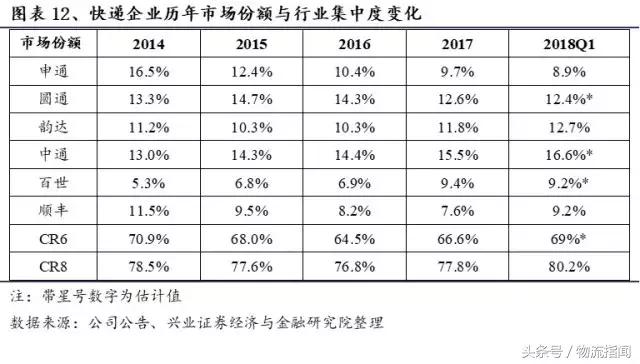 财报解析：快递江湖王者之争，顺丰、通达、百世谁更胜一筹？