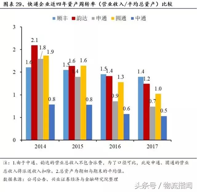 财报解析：快递江湖王者之争，顺丰、通达、百世谁更胜一筹？