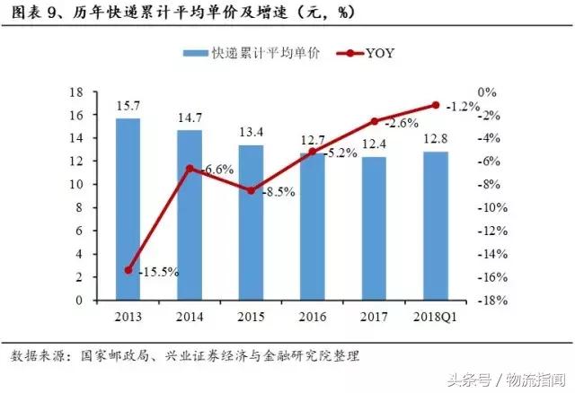 财报解析：快递江湖王者之争，顺丰、通达、百世谁更胜一筹？