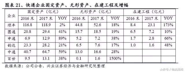 财报解析：快递江湖王者之争，顺丰、通达、百世谁更胜一筹？