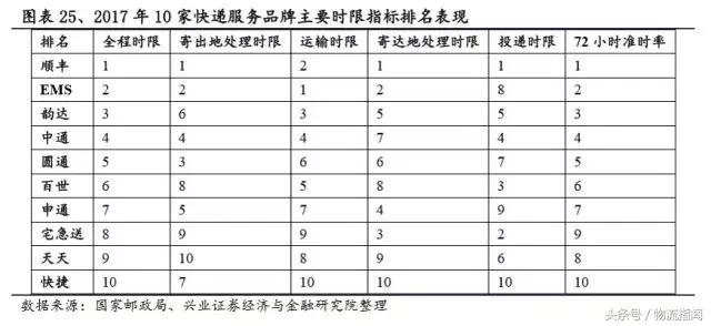 财报解析：快递江湖王者之争，顺丰、通达、百世谁更胜一筹？