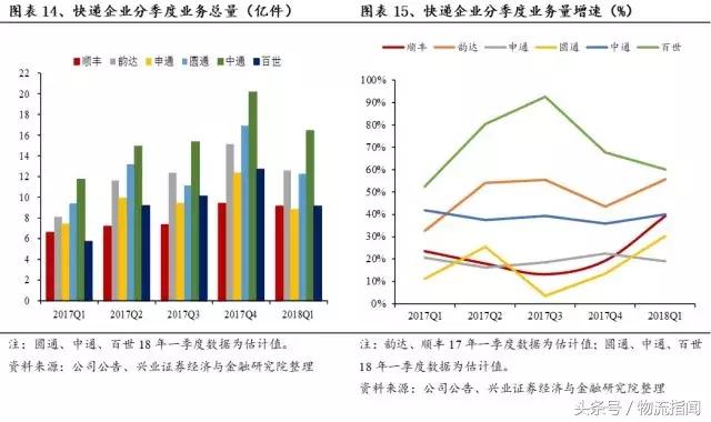 财报解析：快递江湖王者之争，顺丰、通达、百世谁更胜一筹？