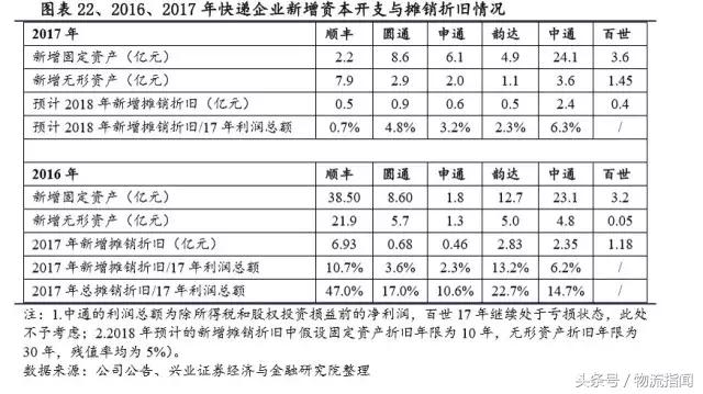 财报解析：快递江湖王者之争，顺丰、通达、百世谁更胜一筹？