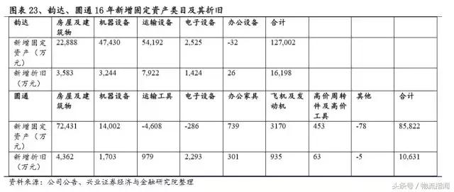 财报解析：快递江湖王者之争，顺丰、通达、百世谁更胜一筹？