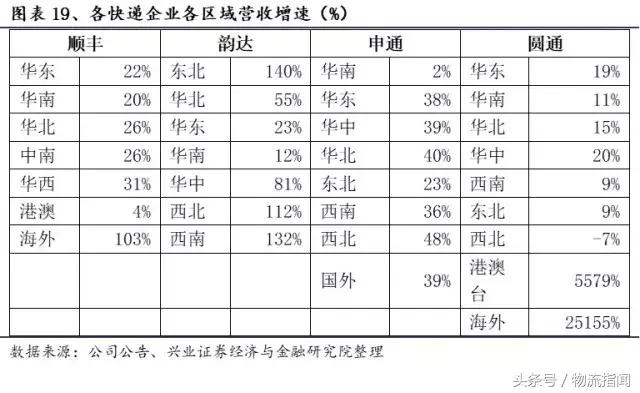 财报解析：快递江湖王者之争，顺丰、通达、百世谁更胜一筹？