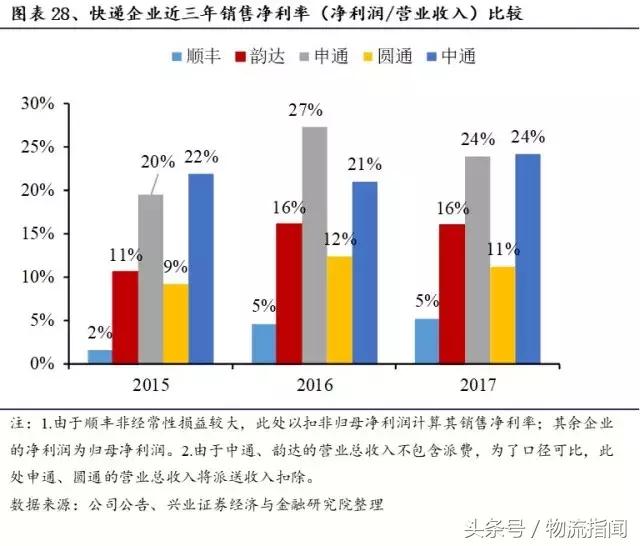 财报解析：快递江湖王者之争，顺丰、通达、百世谁更胜一筹？