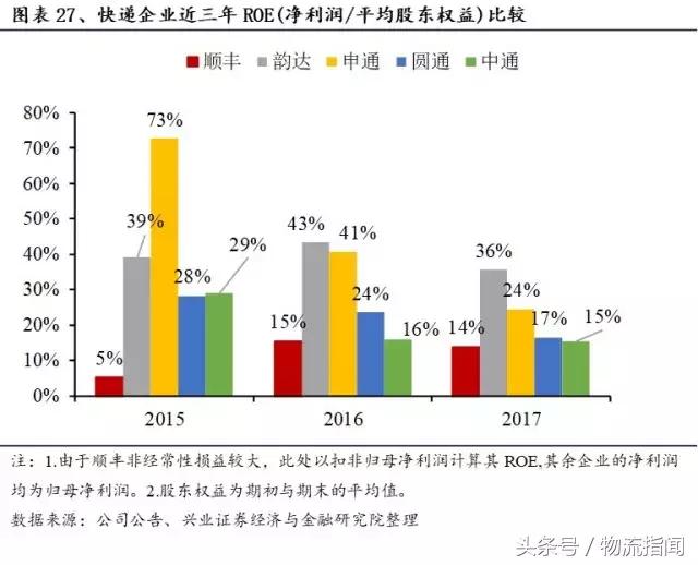 财报解析：快递江湖王者之争，顺丰、通达、百世谁更胜一筹？