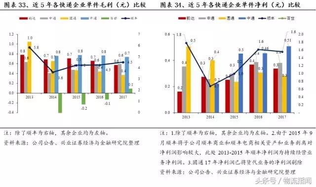 财报解析：快递江湖王者之争，顺丰、通达、百世谁更胜一筹？