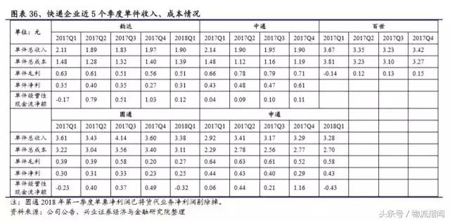 财报解析：快递江湖王者之争，顺丰、通达、百世谁更胜一筹？