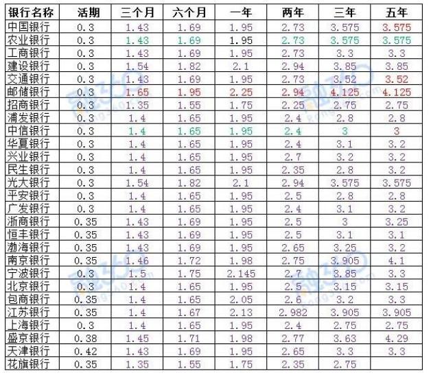 手上5万元，存哪家银行最安全，利息最高？邮政第六，央行才第八