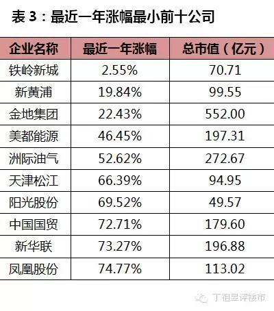 大牛市让哪些地产股一飞冲天