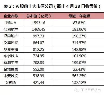 大牛市让哪些地产股一飞冲天