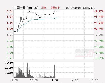 快讯：中国一重涨停 报于3.31元