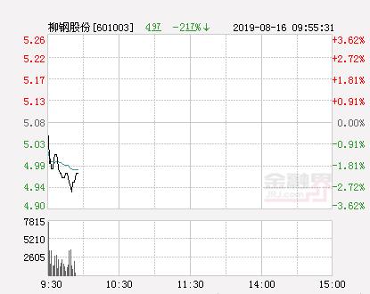 钢铁板块盘中直线拉升 柳钢股份快速封涨停