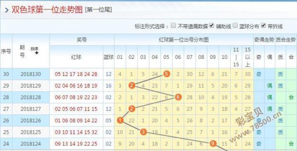 福利彩票双色球选号2018131期：一位关注02 03