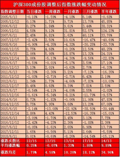 沪深300指数成分股调整在即 27次调整后走势透露玄机
