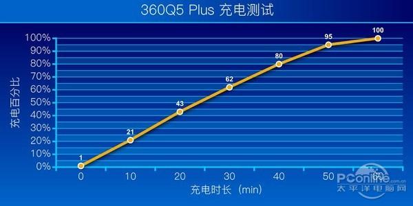 除了安全，实测发现360Q5 Plus手机还把续航做到了极致