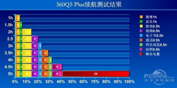 除了安全，实测发现360Q5 Plus手机还把续航做到了极致