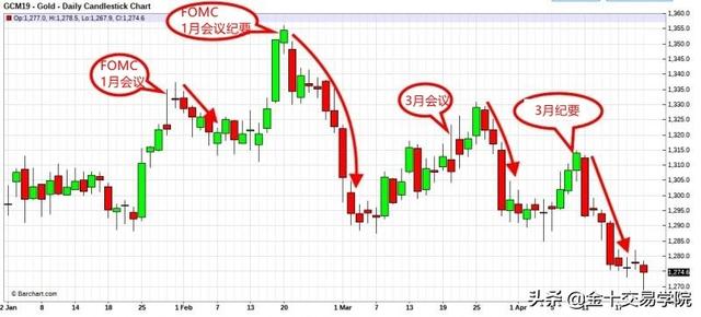 黄金暴跌50美元！9天同一个时间6场砸盘，这只是下周行情的预警？