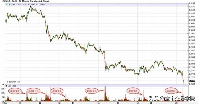 黄金暴跌50美元！9天同一个时间6场砸盘，这只是下周行情的预警？