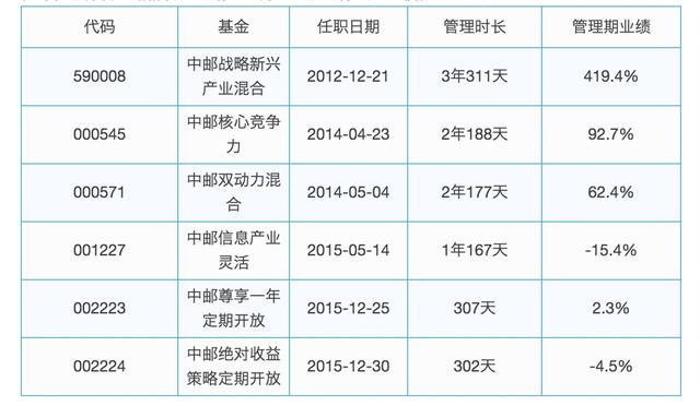 扫雷：买了“公募一哥”任泽松的基金，居然排名垫底！？