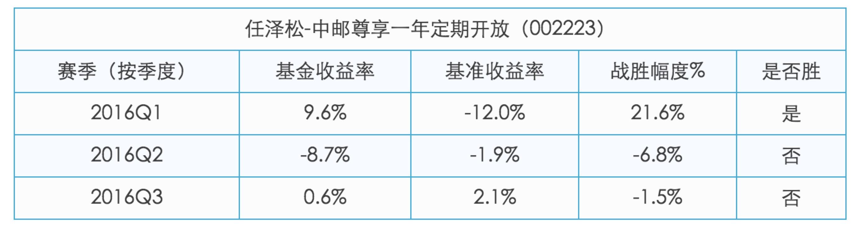 扫雷：买了“公募一哥”任泽松的基金，居然排名垫底！？