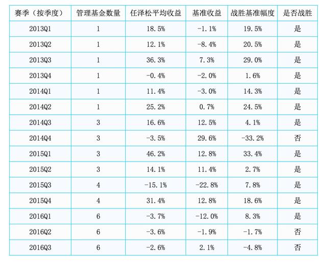 扫雷：买了“公募一哥”任泽松的基金，居然排名垫底！？