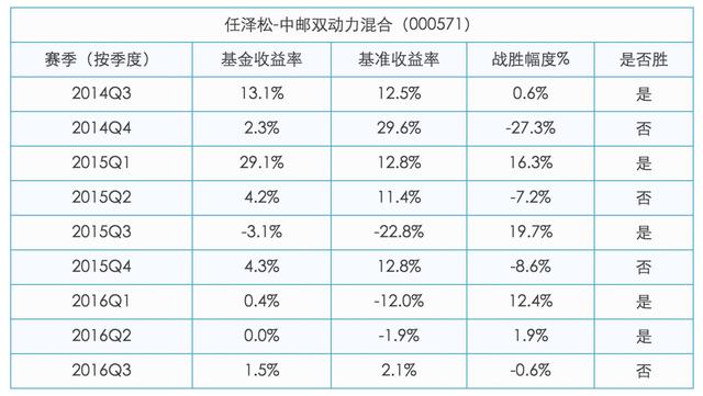 扫雷：买了“公募一哥”任泽松的基金，居然排名垫底！？