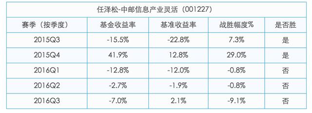 扫雷：买了“公募一哥”任泽松的基金，居然排名垫底！？