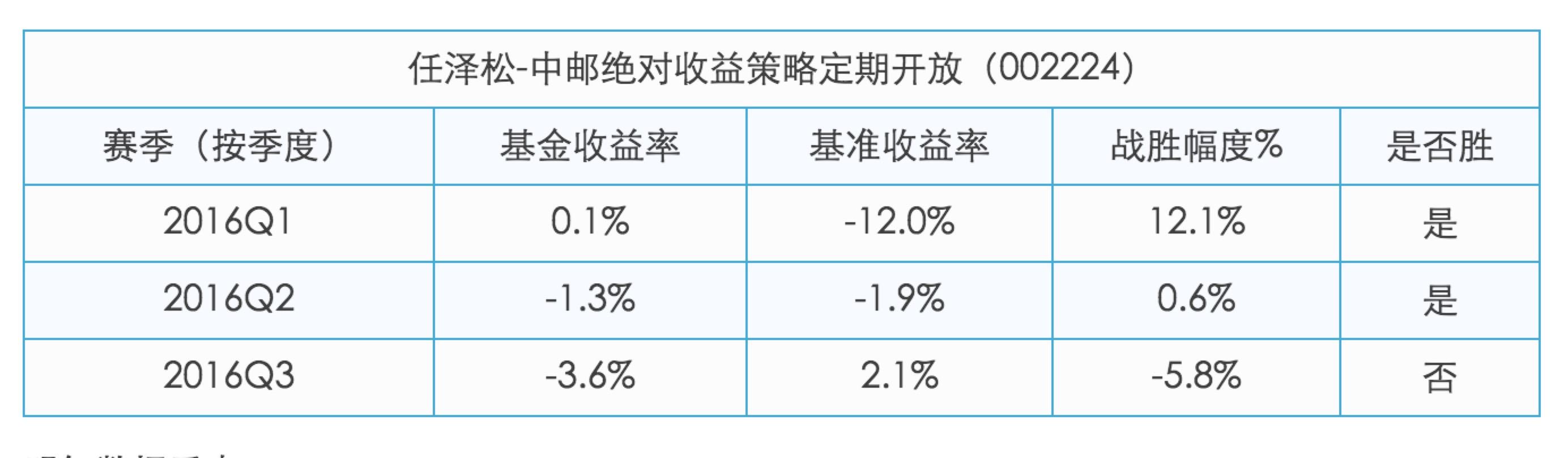 扫雷：买了“公募一哥”任泽松的基金，居然排名垫底！？