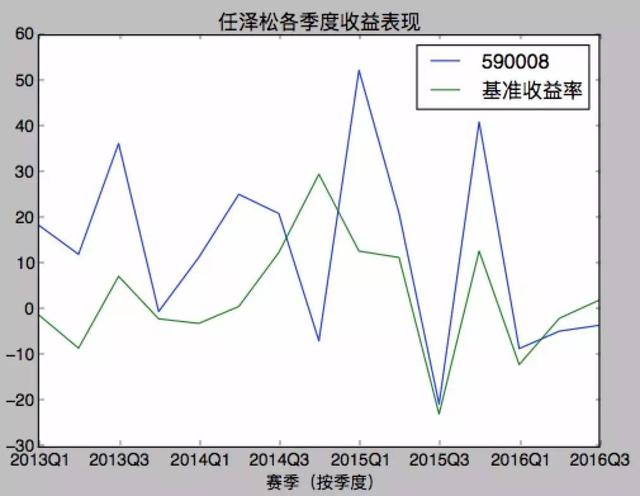 扫雷：买了“公募一哥”任泽松的基金，居然排名垫底！？