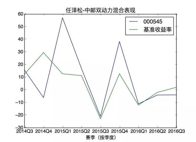 扫雷：买了“公募一哥”任泽松的基金，居然排名垫底！？