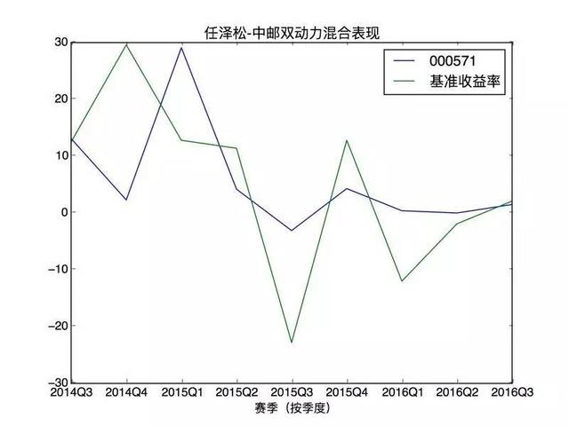 扫雷：买了“公募一哥”任泽松的基金，居然排名垫底！？